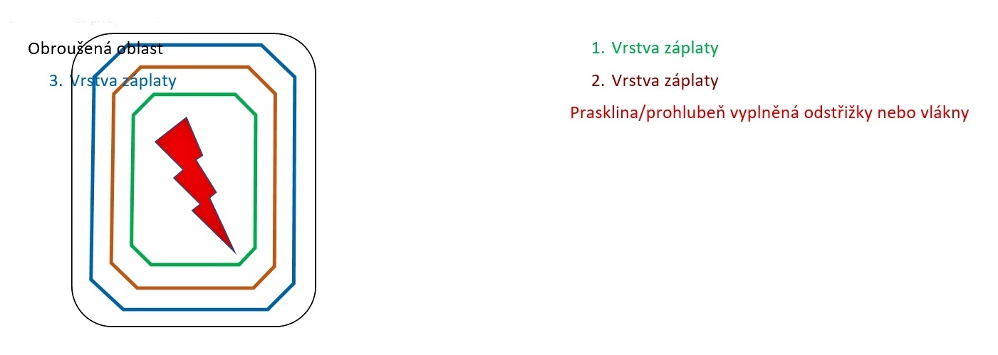 skládaní vrstev při laminování poškozeného místa